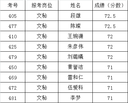 四、文秘岗位面试入围名单.png