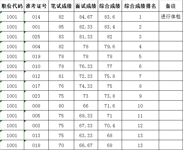 佛山市顺德区农业局2016年公开选调公务员考试综合成绩公告.png