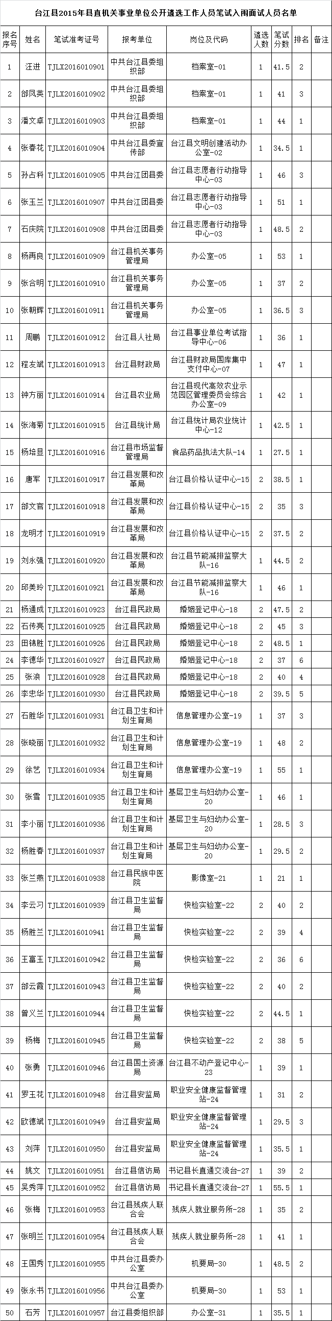 台江县2015年县直机关事业单位公开遴选工作人员笔试入闱面试人员名单.png