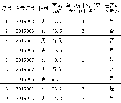 2015年中共乐昌市纪委 乐昌市监察局公开选调机关工作人员面试成绩公示.png