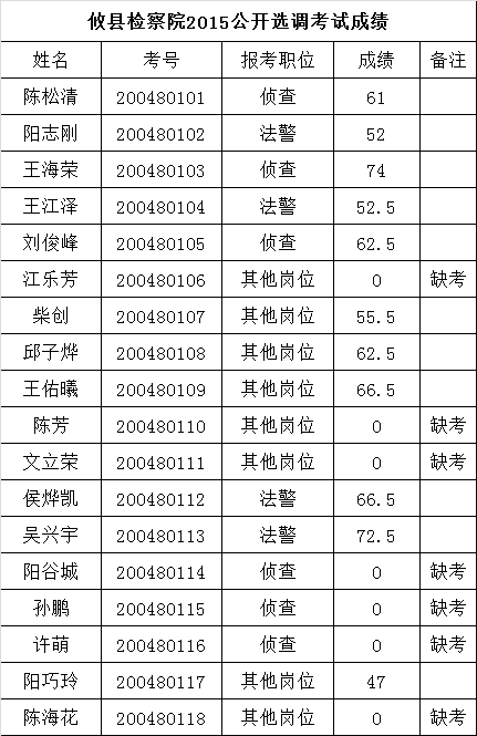 攸县人民检察院公开选调检察人员笔试成绩公告.png