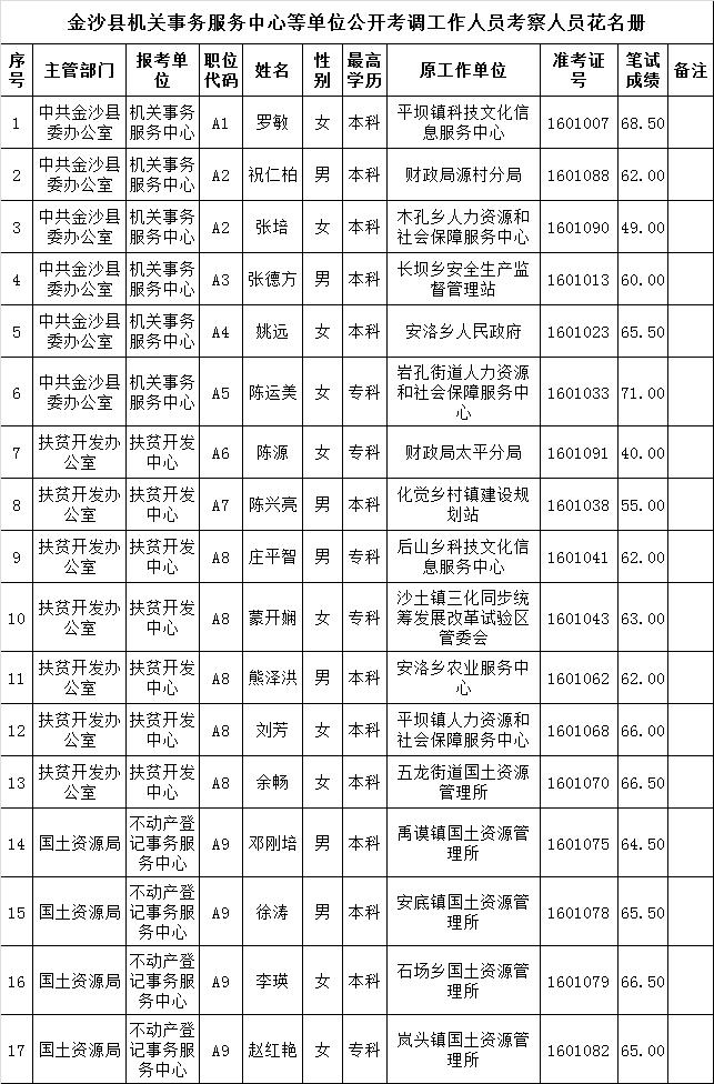 金沙县机关事务服务中心等单位公开考调工作人员考察人员花名册.png