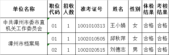 2015年漳州市市级机关公开遴选公务员党群系统拟遴选人员名单公示的公告.png