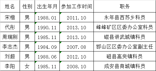 邯郸市发展和改革委员会公开遴选工作人员拟调名单.png