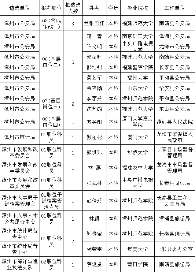 2015年漳州市市级机关公开遴选公务员政府系统拟遴选人员名单公示.png