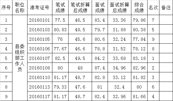 2016年桑植县委组织部公开选调工作人员 综合成绩公示.png