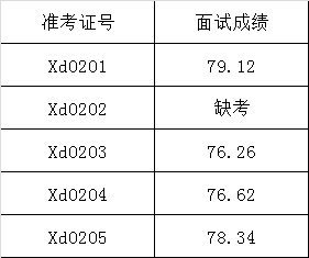 东至县农委机关、下属事业单位公开选调工作人员面试成绩.png