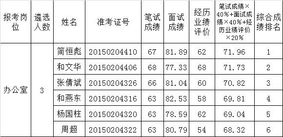 怒江州人力资源和社会保障局公开遴选参照公务员法管理单位工作人员业绩评价及综合成绩.png