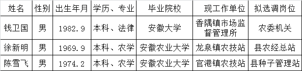 东至县农委机关、下属事业单位拟选调人员公示.png