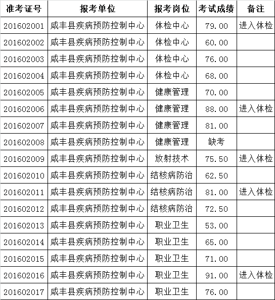 咸丰县2016年公开选调县疾病预防控制中心工作人员考试成绩.png