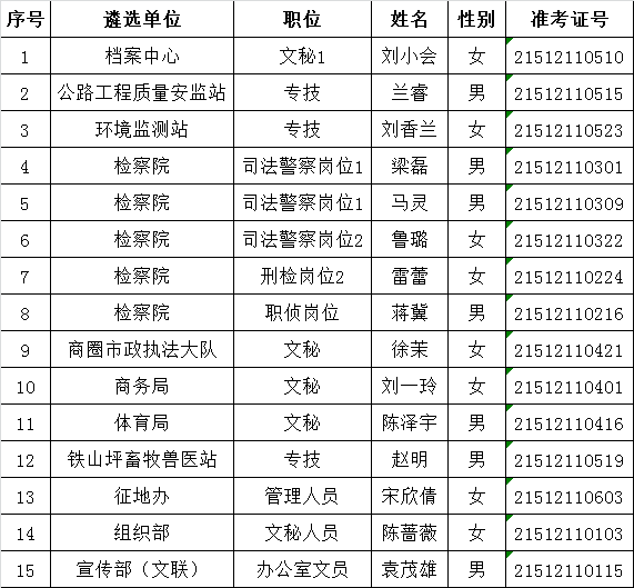 江北区2015年遴选机关事业单位工作人员进入体检人员名单.png