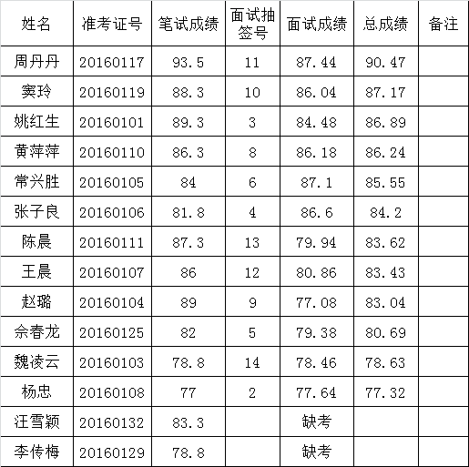 和县政府办公开选调工作人员面试成绩及总成绩.png