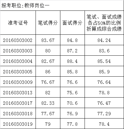 中共资兴市委党校公开选调（聘）工作人员综合成绩公告.png