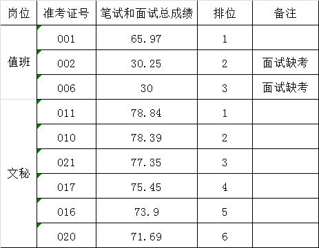 仪陇县政府办公开考调人员笔试和面试总成绩.png