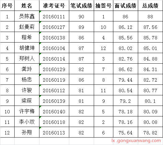 和县纪委公开选调工作人员面试成绩及总成绩.png