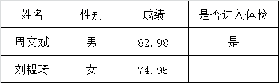 仁化县委办公室公开选调公务员面试成绩及入围体检名单.png