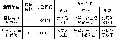 庐江县部分事业单位2016年选调人员岗位表.png