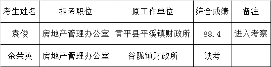 黄平县住房和城乡建设局2016年公开遴选工作人员综合成绩.png