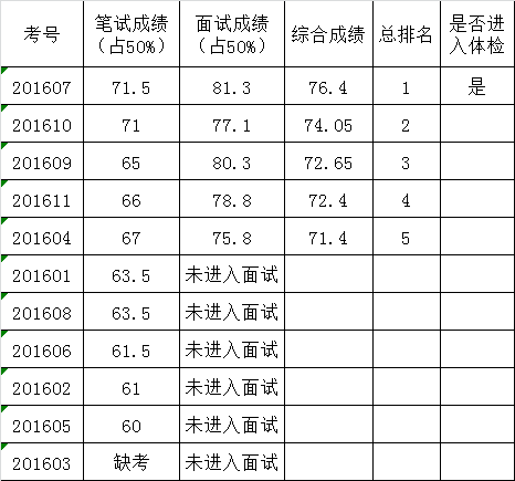 禅城区社会保险基金管理局2016年选调公务员综合成绩表.png