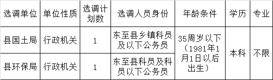东至县国土资源局、环境保护局机关公开选调工作人员岗位表.png