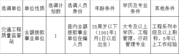 东至县交通工程质量监督站公开选调工作人员岗位表.png