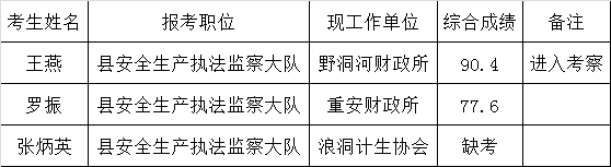 黄平县安全生产监督管理局2016年公开遴选工作人员综合成绩.png