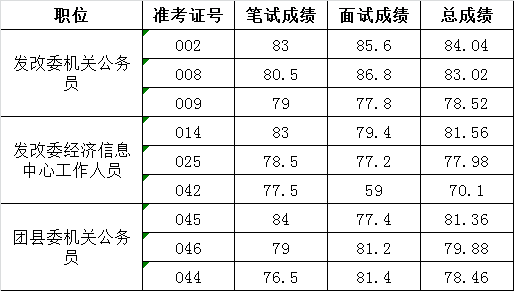 2016年岳西县公开选调工作人员面试及总成绩.png