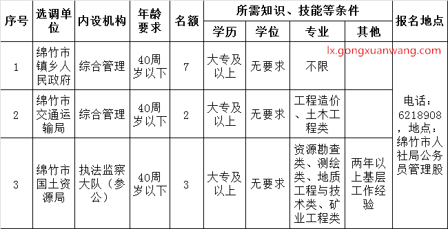 绵竹市2016年公务员（参公人员）省内公开选调职位表.png