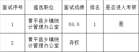 黄平县统计局2016年公开遴选工作人员面试成绩.png