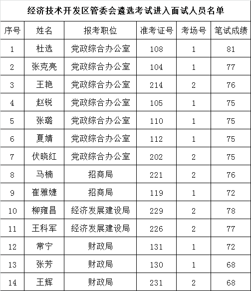 固原经济技术开发区管委会公开遴选工作人员进入面试人员名单(14人).png