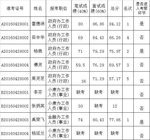 黄平县人民政府办公室2016年遴选工作人员成绩.png