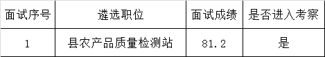 黄平县农业局2016年公开遴选工作人员面试成绩.png