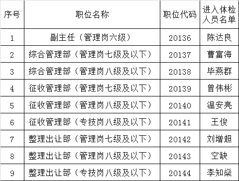 广州空港经济区土地开发中心选调事业单位工作人员进入体检人员名单.png