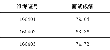 东至县部分机关、事业单位公开选调工作人员面试成绩.png