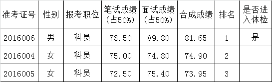 2016年禅城区卫生和计划生育局公开选调公务员合成成绩.png