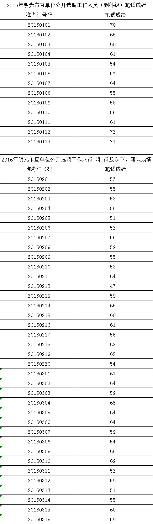 2016年明光市直单位公开选调工作人员笔试成绩.png