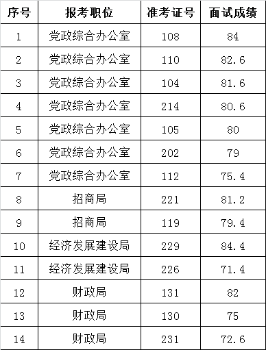 固原经济技术开发区管理委员会公开遴选工作人员面试成绩.png