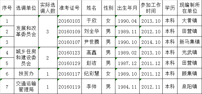 界首市2016年度公开选调人员考察对象基本情况公示.png