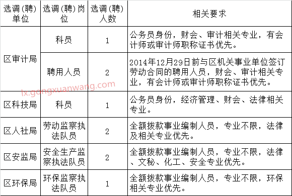 蜀山区机关事业单位区内公开选调、选聘工作人员职位表.png