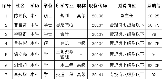 广州空港经济区土地开发中心选调事业单位工作人员结果公示.png