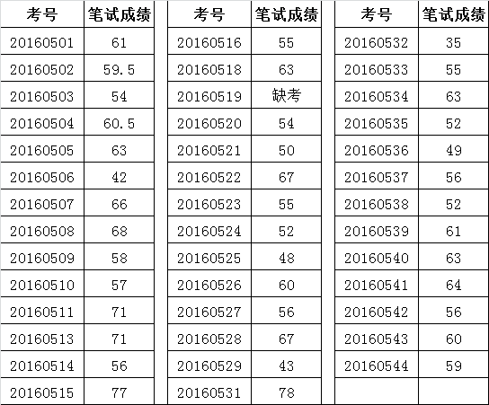 仪陇县2016年5月公开考调工作人员笔试成绩.png