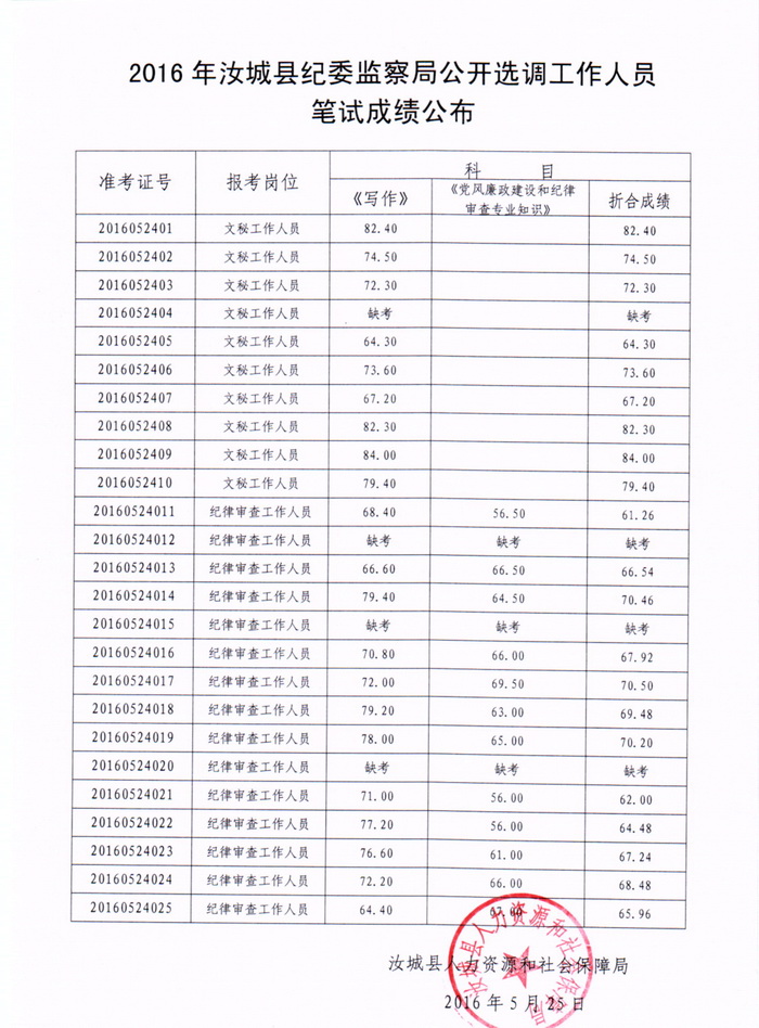 2016年汝城县纪委监察局公开选调工作人员笔试成绩公布.jpg