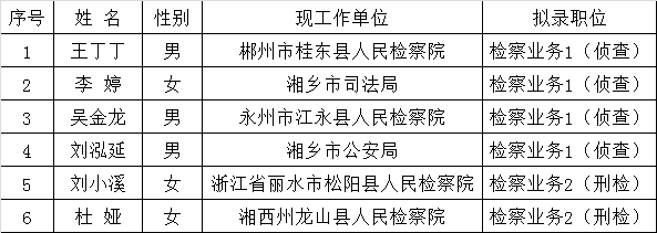 湘乡市人民检察院公开选调工作人员拟录用人员公示.png