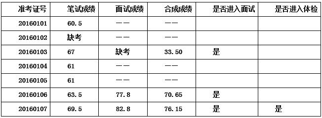 中共佛山市禅城区委政法委员会（区委农办）选调公务员笔试、面试合成成绩公告.jpg