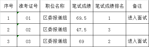 广安市前锋区委报道组关于面向全省公开选调工作人员笔试成绩及面试名单.png