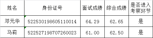 安顺市委党校遴选公务员面试成绩、综合成绩.png