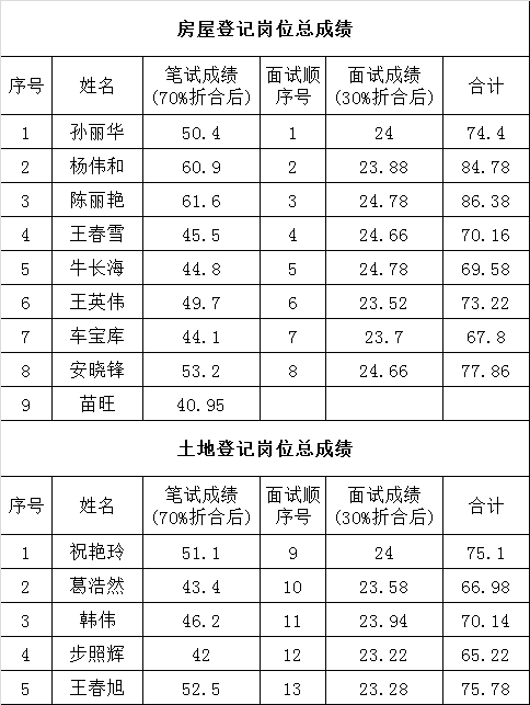 林甸县不动产登记中心选调工作人员考试总成绩.png