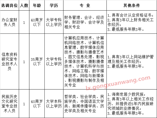海南省民族研究所选调工作人员岗位条件.png