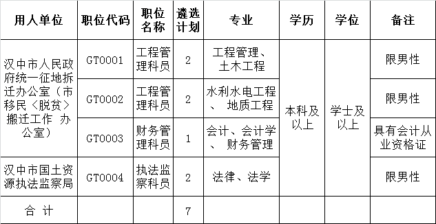 2016年汉中市国土资源系统公开遴选工作人员职位表.png