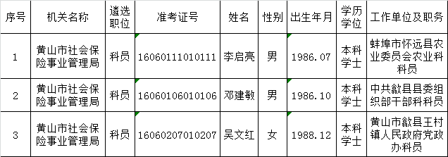 黄山市人力资源和社会保障局2016年公开遴选工作人员名单.png